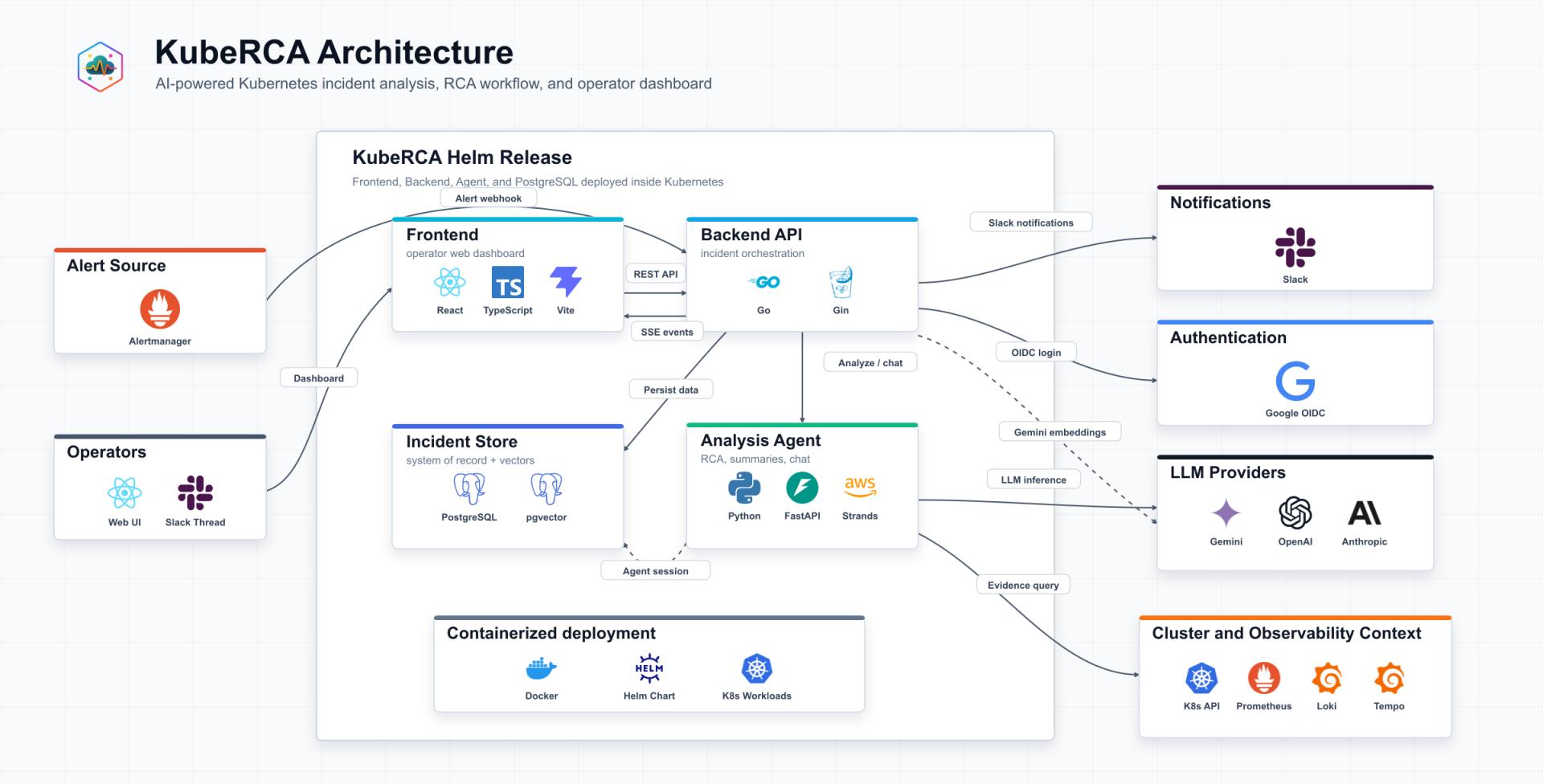 The actual KubeRCA project architecture