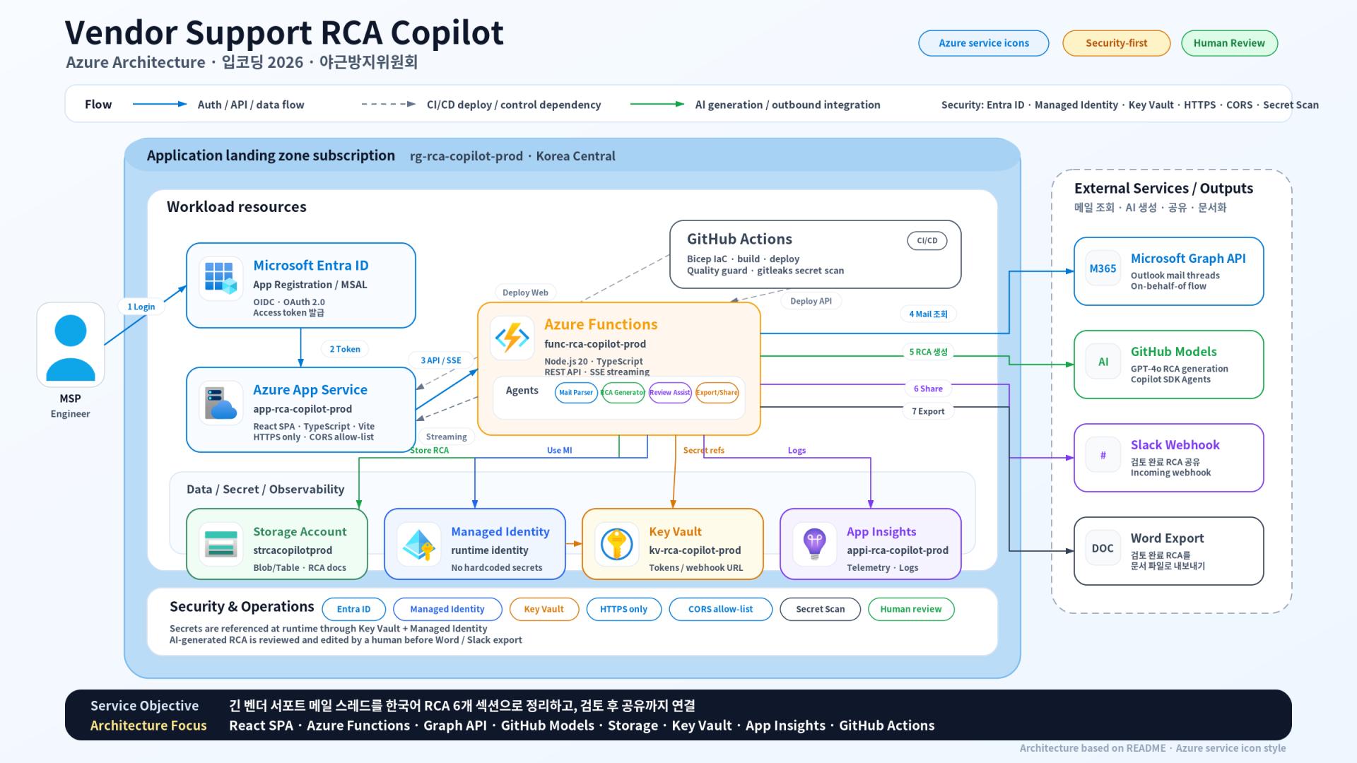 Vendor Support RCA Copilot Azure architecture — the actual deployed flow across MSP engineers, Entra ID, App Service, Azure Functions, Graph API, GitHub Models, Slack, and Word export